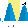 Sheldon tide chart for Thursday, November 14, 2024