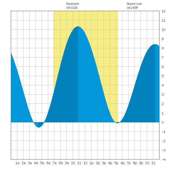 Sheldon tide chart for Sunday, November 17, 2024