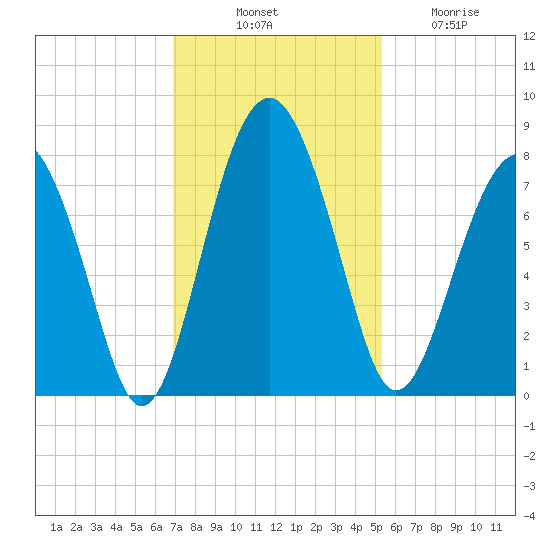 Sheldon tide chart for Monday, November 18, 2024