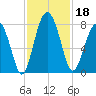 Sheldon tide chart for Monday, November 18, 2024