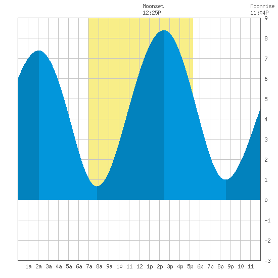Sheldon tide chart for Thursday, November 21, 2024