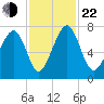 Sheldon tide chart for Friday, November 22, 2024