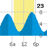 Sheldon tide chart for Saturday, November 23, 2024