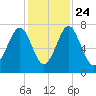 Sheldon tide chart for Sunday, November 24, 2024