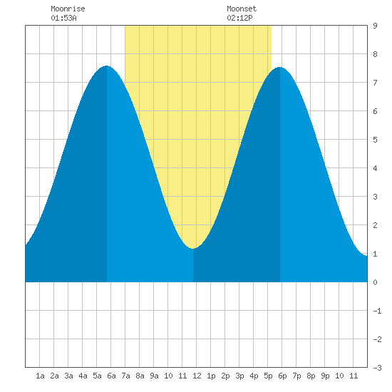 Sheldon tide chart for Monday, November 25, 2024