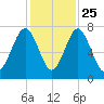 Sheldon tide chart for Monday, November 25, 2024