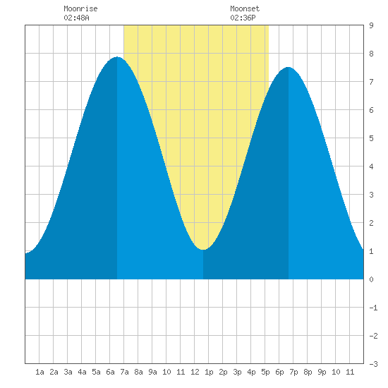 Sheldon tide chart for Tuesday, November 26, 2024