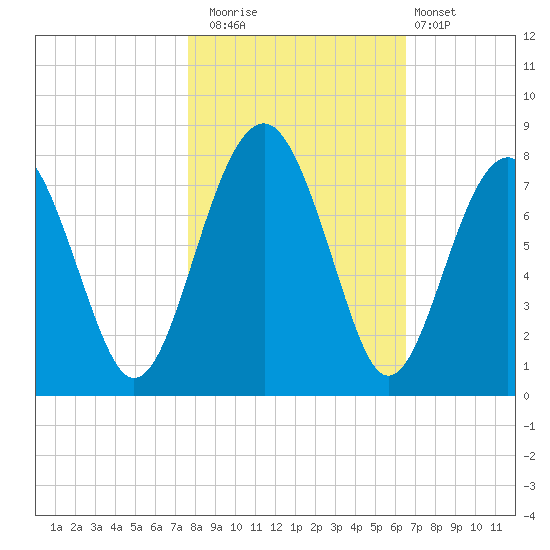Sheldon tide chart for Saturday, November 2, 2024