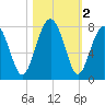 Sheldon tide chart for Saturday, November 2, 2024