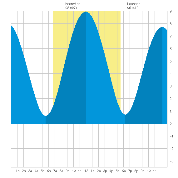 Sheldon tide chart for Sunday, November 3, 2024