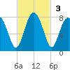 Sheldon tide chart for Sunday, November 3, 2024