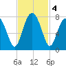 Sheldon tide chart for Monday, November 4, 2024