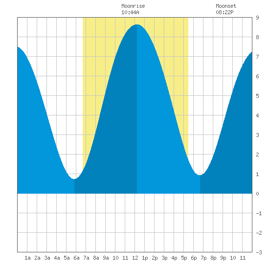 Sheldon tide chart for Tuesday, November 5, 2024