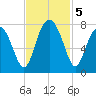 Sheldon tide chart for Tuesday, November 5, 2024