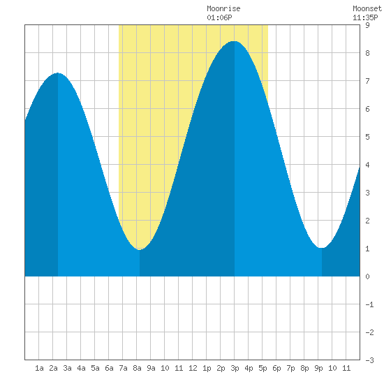 Sheldon tide chart for Friday, November 8, 2024