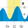 Sheldon tide chart for Friday, November 8, 2024