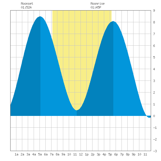 Sheldon tide chart for Tuesday, December 10, 2024