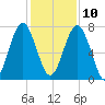 Sheldon tide chart for Tuesday, December 10, 2024