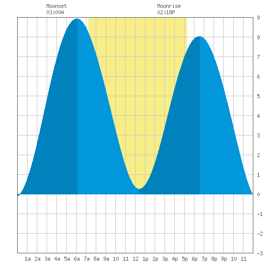 Sheldon tide chart for Wednesday, December 11, 2024