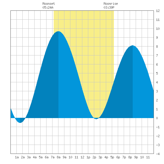 Sheldon tide chart for Friday, December 13, 2024
