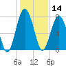 Sheldon tide chart for Saturday, December 14, 2024