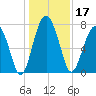 Sheldon tide chart for Tuesday, December 17, 2024