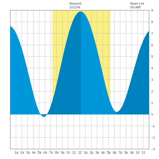Sheldon tide chart for Wednesday, December 18, 2024