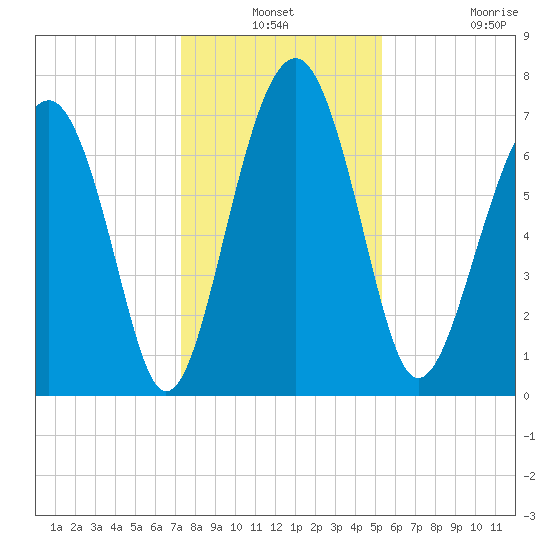 Sheldon tide chart for Thursday, December 19, 2024