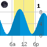 Sheldon tide chart for Sunday, December 1, 2024