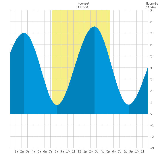 Sheldon tide chart for Saturday, December 21, 2024