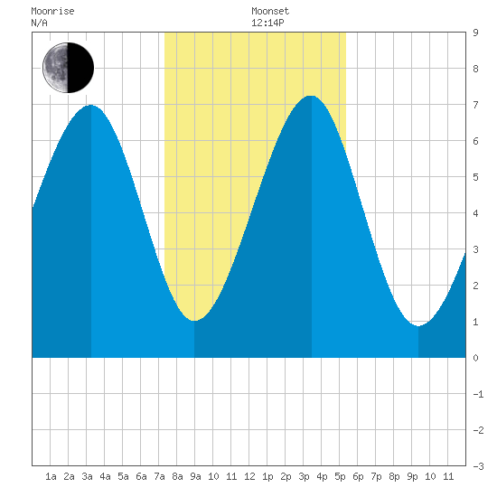 Sheldon tide chart for Sunday, December 22, 2024