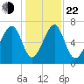 Sheldon tide chart for Sunday, December 22, 2024