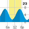 Sheldon tide chart for Monday, December 23, 2024