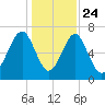 Sheldon tide chart for Tuesday, December 24, 2024
