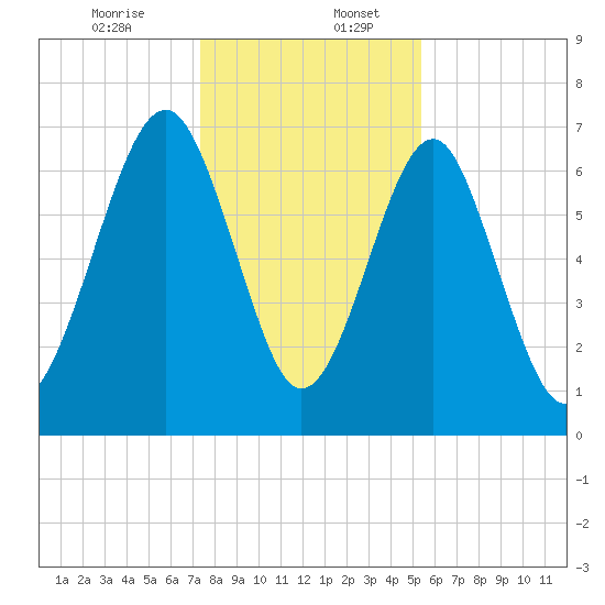 Sheldon tide chart for Wednesday, December 25, 2024