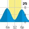 Sheldon tide chart for Wednesday, December 25, 2024