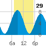 Sheldon tide chart for Sunday, December 29, 2024