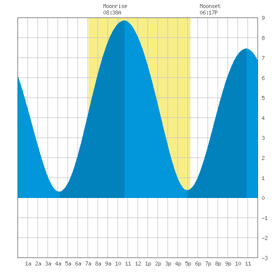 Sheldon tide chart for Monday, December 2, 2024