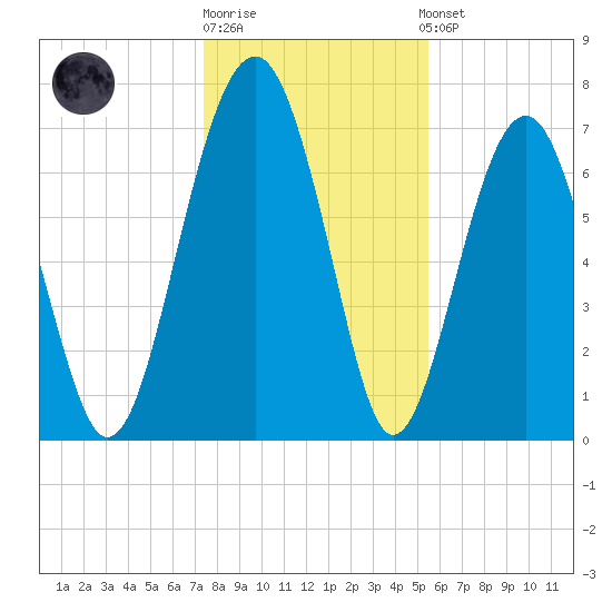 Sheldon tide chart for Monday, December 30, 2024