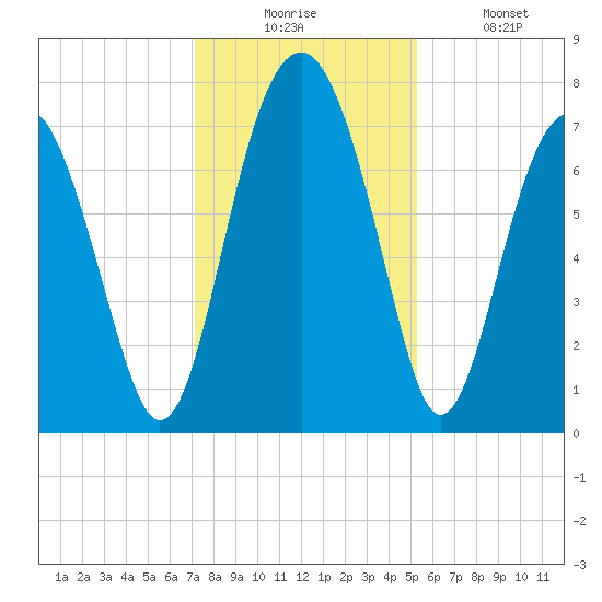 Sheldon tide chart for Wednesday, December 4, 2024