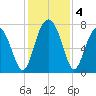 Sheldon tide chart for Wednesday, December 4, 2024