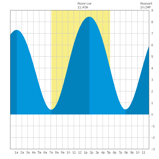 Sheldon tide chart for Friday, December 6, 2024