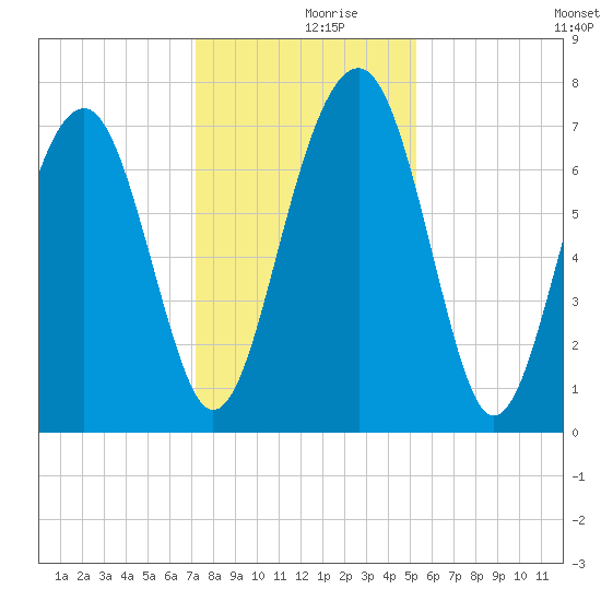 Sheldon tide chart for Saturday, December 7, 2024