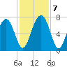 Sheldon tide chart for Saturday, December 7, 2024