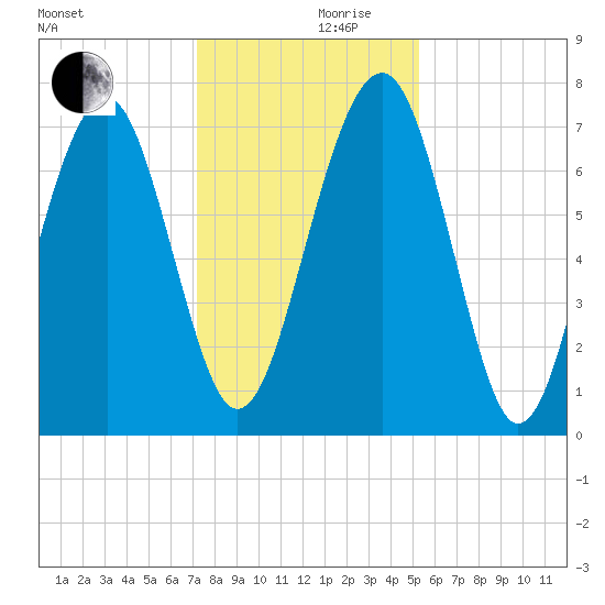 Sheldon tide chart for Sunday, December 8, 2024