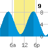 Sheldon tide chart for Monday, December 9, 2024