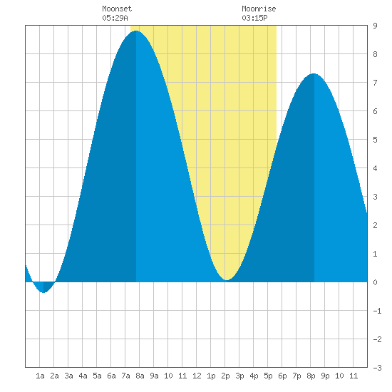 Sheldon tide chart for Saturday, January 11, 2025