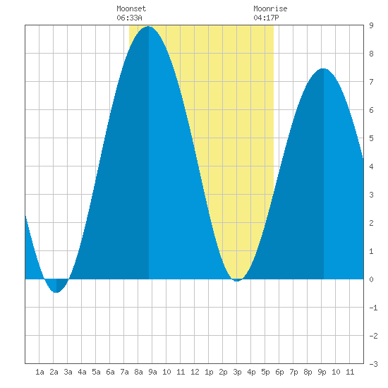 Sheldon tide chart for Sunday, January 12, 2025