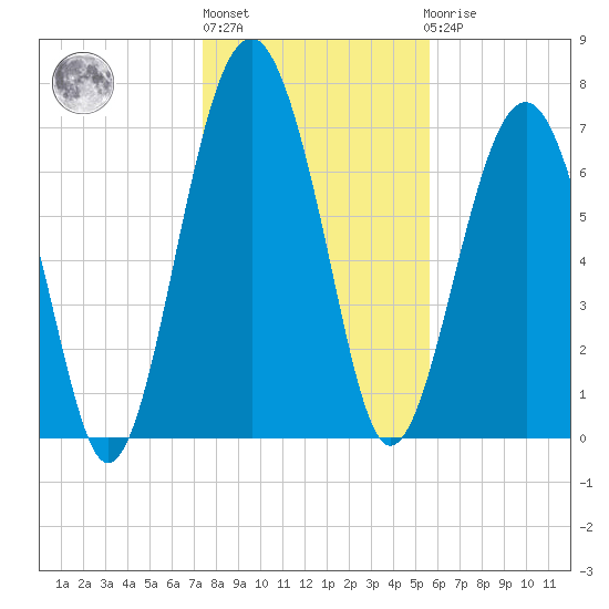 Sheldon tide chart for Monday, January 13, 2025