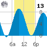 Sheldon tide chart for Monday, January 13, 2025